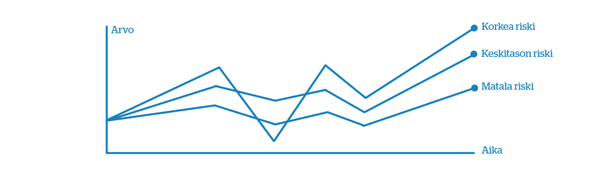 Sijoitusten riskikäyrät suhteessa sijoituksen arvoon.